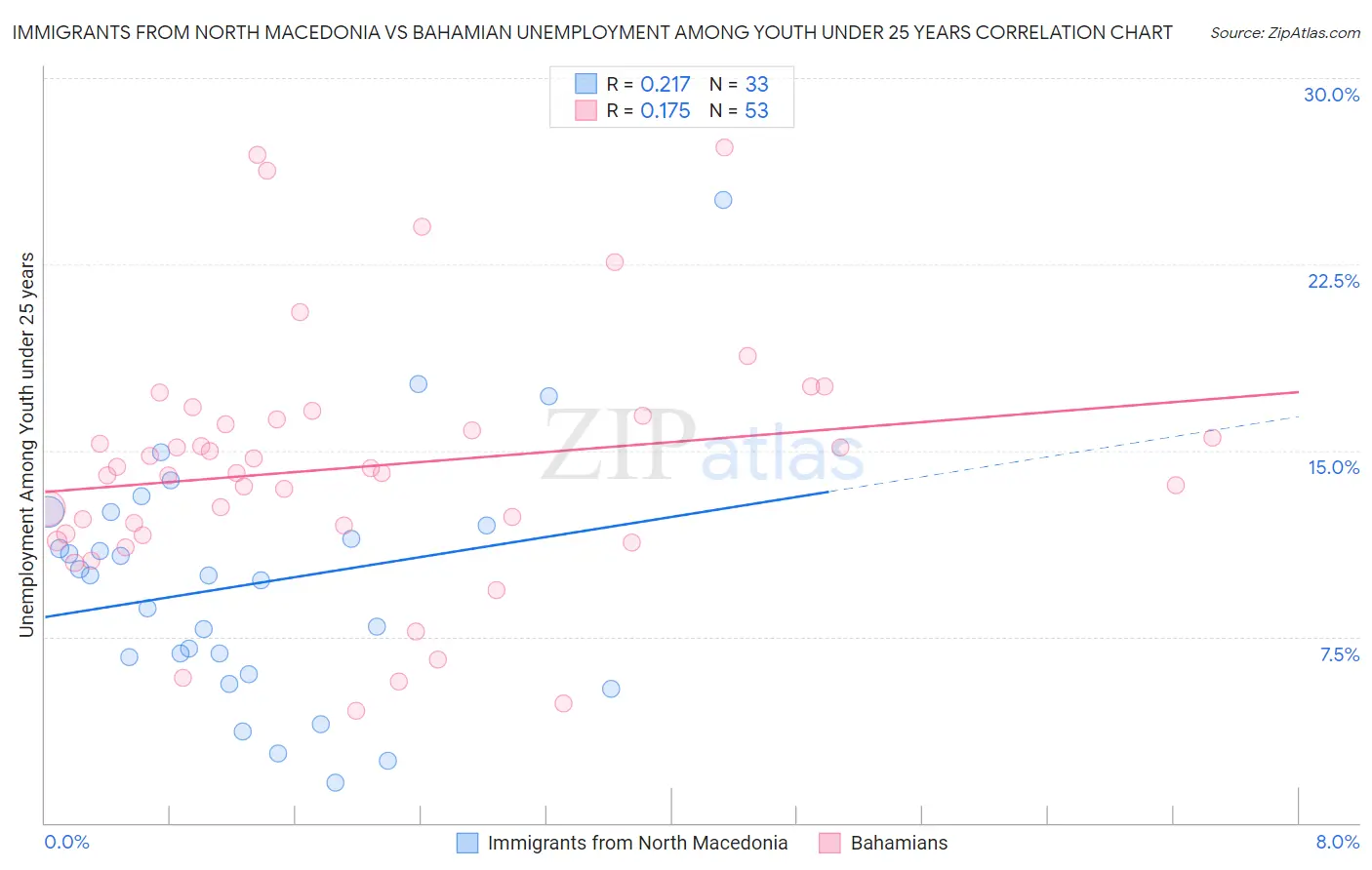 Immigrants from North Macedonia vs Bahamian Unemployment Among Youth under 25 years