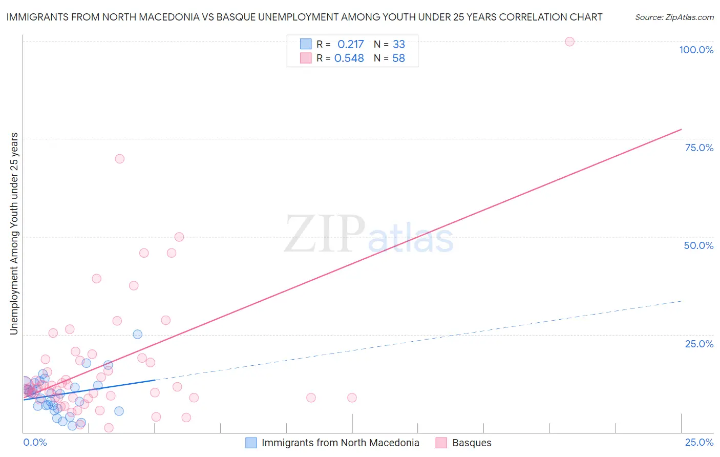 Immigrants from North Macedonia vs Basque Unemployment Among Youth under 25 years