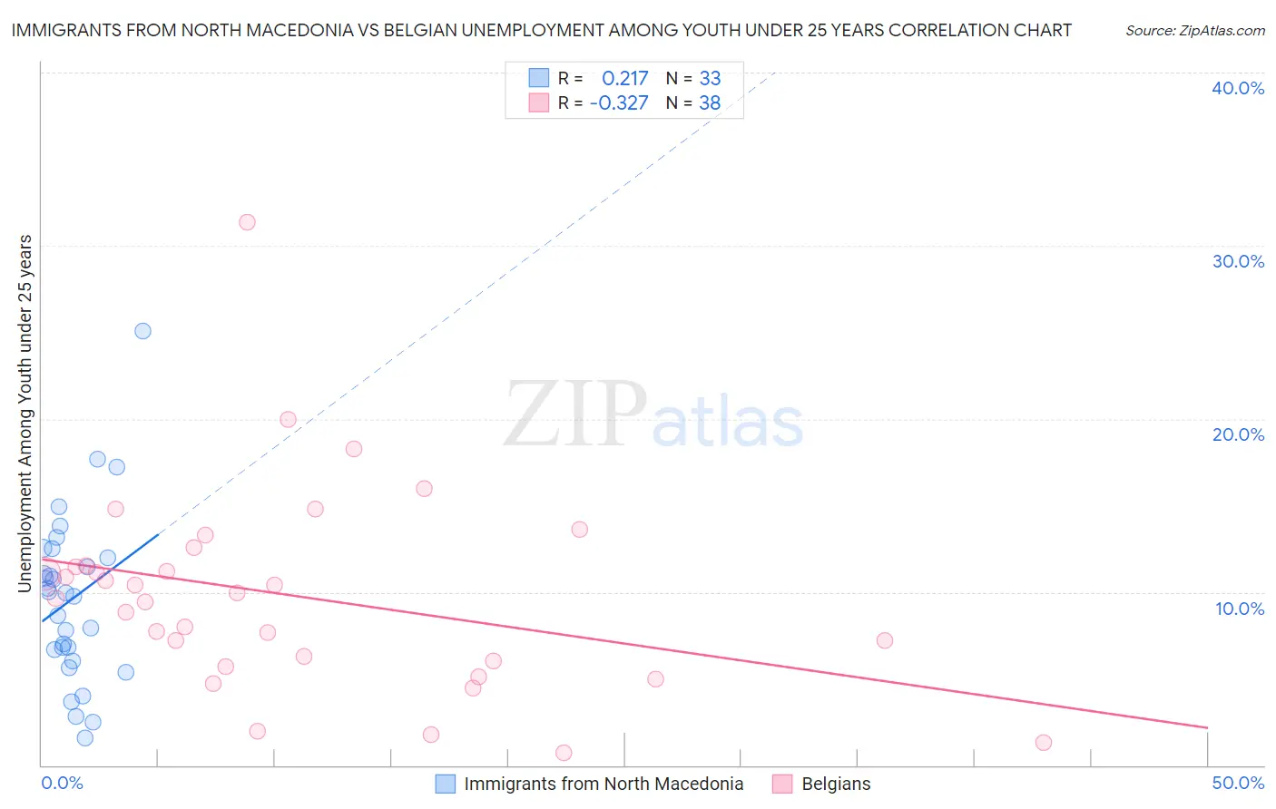 Immigrants from North Macedonia vs Belgian Unemployment Among Youth under 25 years