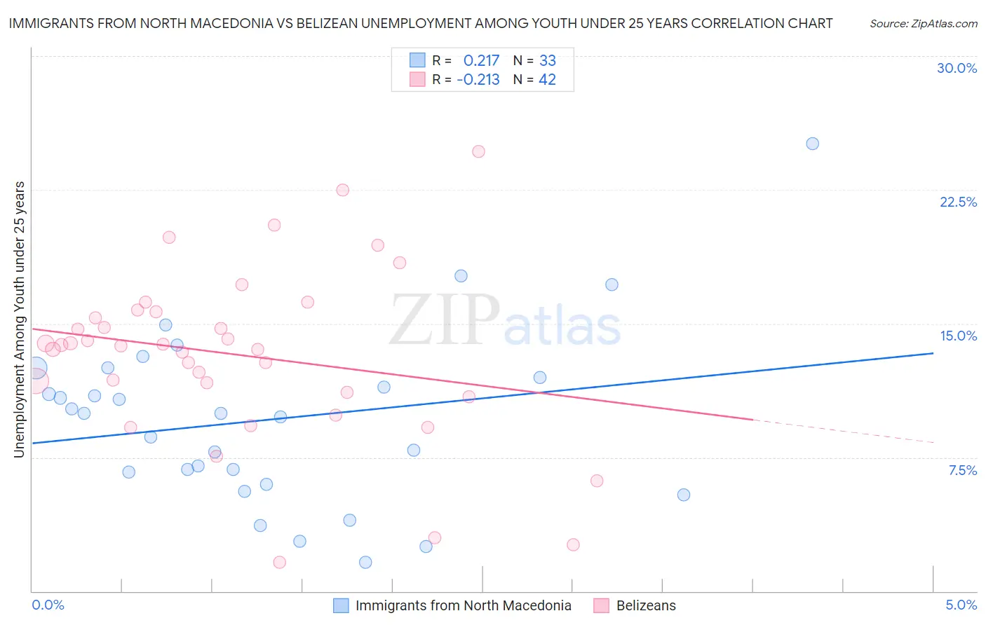 Immigrants from North Macedonia vs Belizean Unemployment Among Youth under 25 years