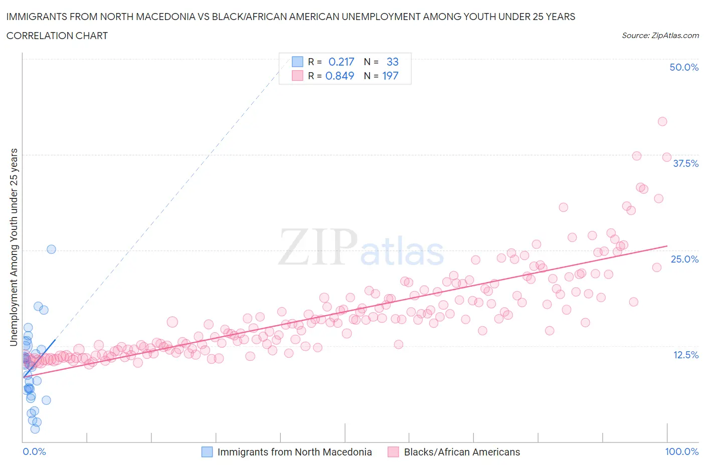 Immigrants from North Macedonia vs Black/African American Unemployment Among Youth under 25 years