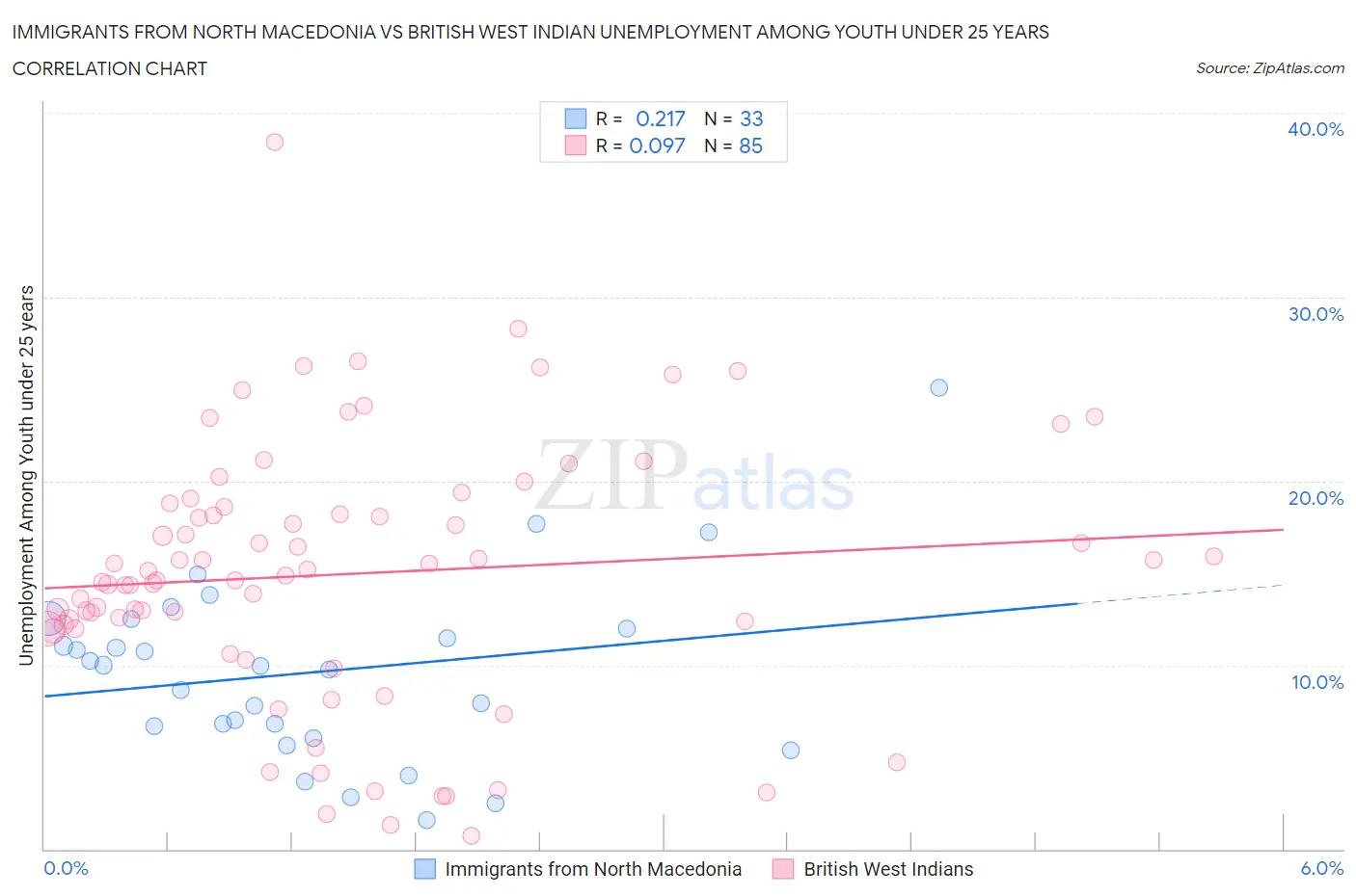 Immigrants from North Macedonia vs British West Indian Unemployment Among Youth under 25 years