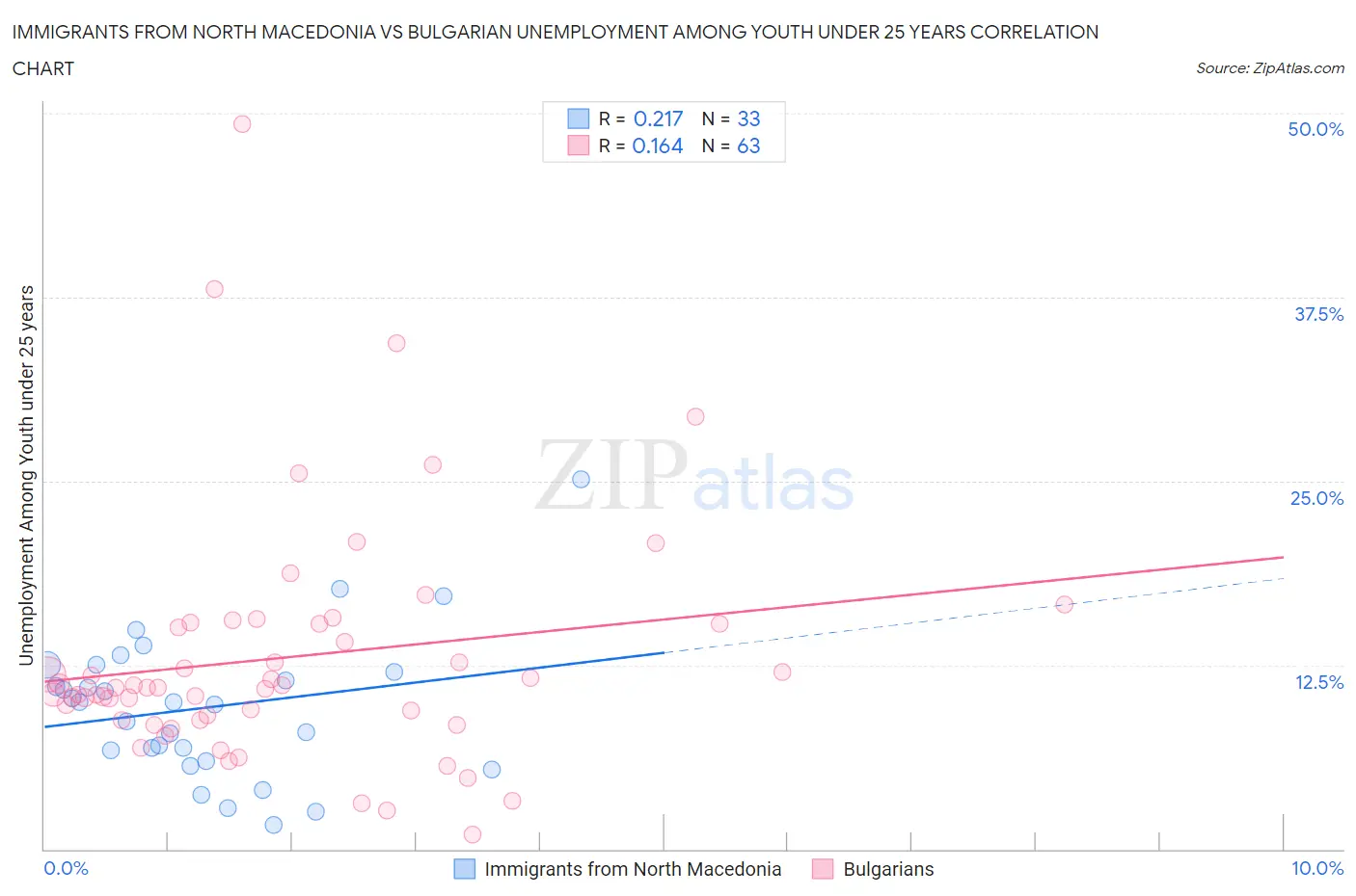 Immigrants from North Macedonia vs Bulgarian Unemployment Among Youth under 25 years