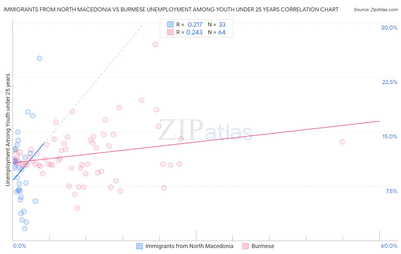 Immigrants from North Macedonia vs Burmese Unemployment Among Youth under 25 years