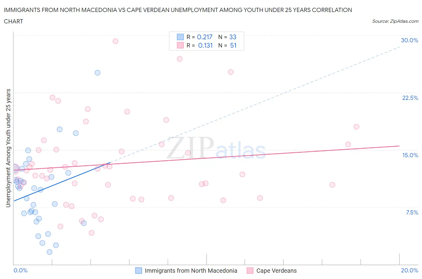 Immigrants from North Macedonia vs Cape Verdean Unemployment Among Youth under 25 years