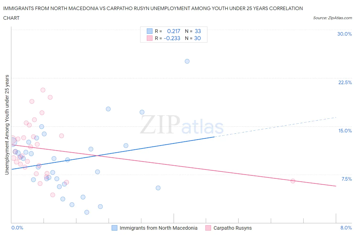 Immigrants from North Macedonia vs Carpatho Rusyn Unemployment Among Youth under 25 years