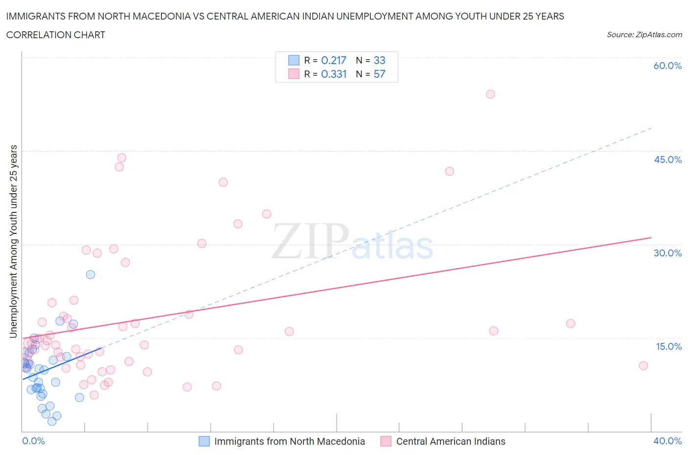 Immigrants from North Macedonia vs Central American Indian Unemployment Among Youth under 25 years