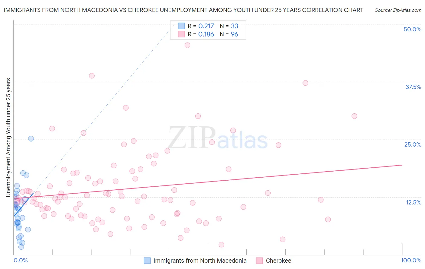 Immigrants from North Macedonia vs Cherokee Unemployment Among Youth under 25 years