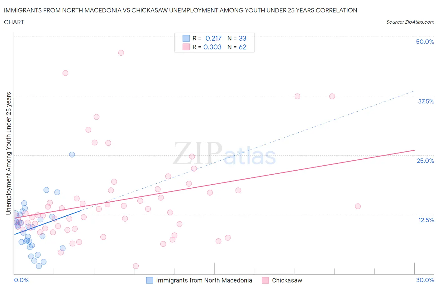 Immigrants from North Macedonia vs Chickasaw Unemployment Among Youth under 25 years