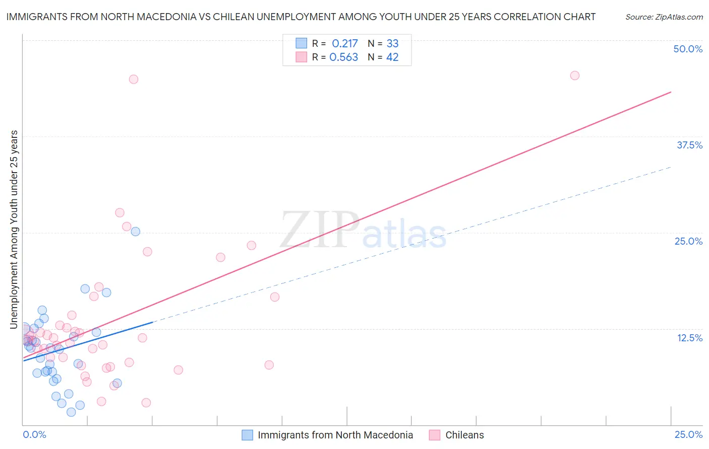 Immigrants from North Macedonia vs Chilean Unemployment Among Youth under 25 years