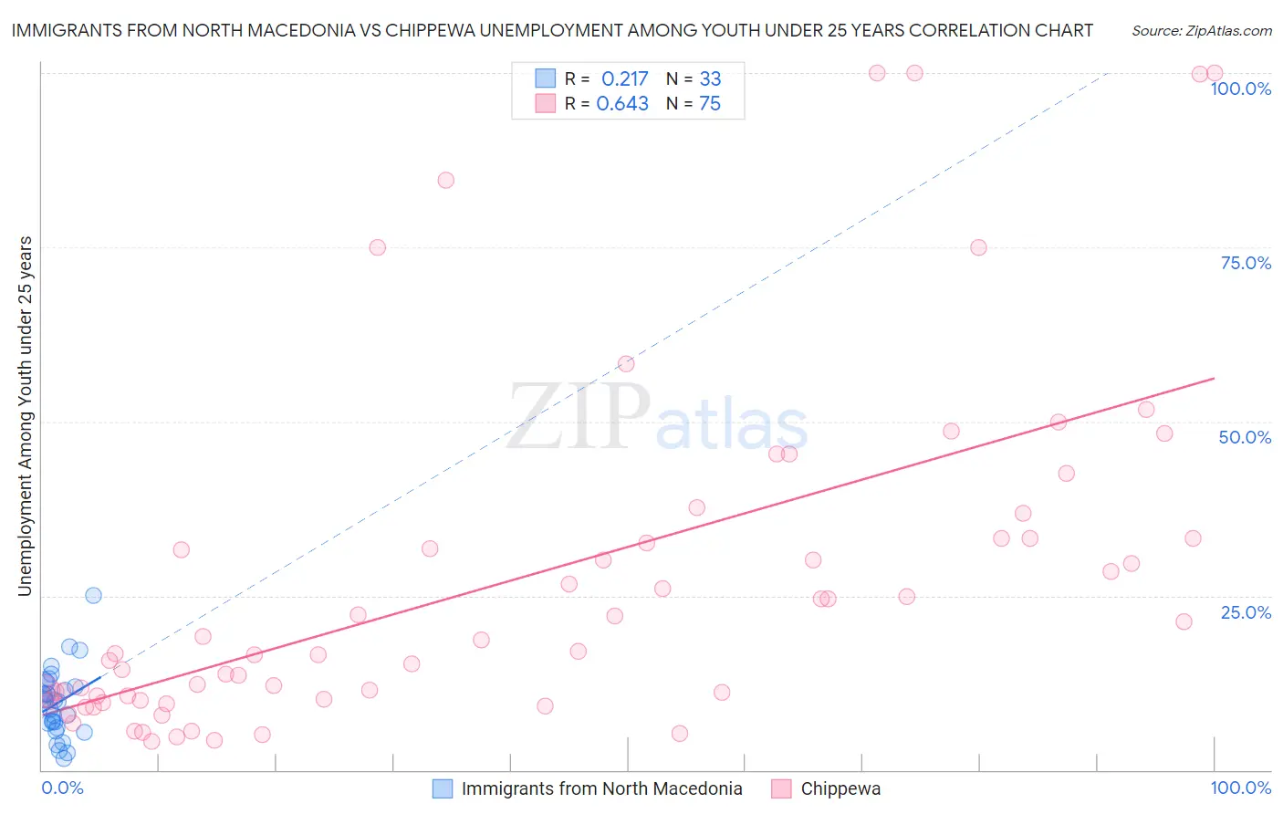 Immigrants from North Macedonia vs Chippewa Unemployment Among Youth under 25 years