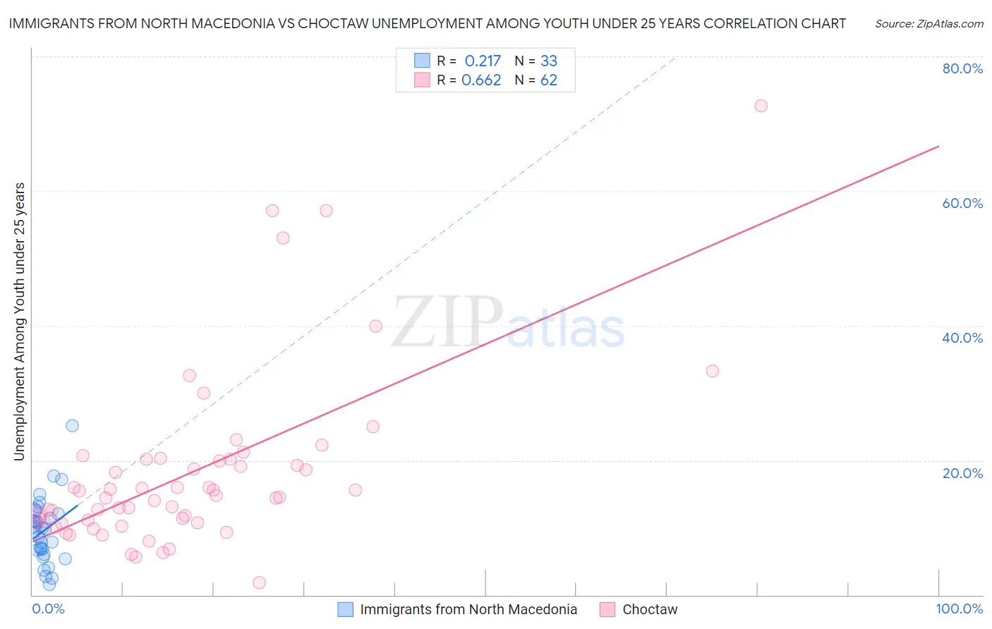 Immigrants from North Macedonia vs Choctaw Unemployment Among Youth under 25 years