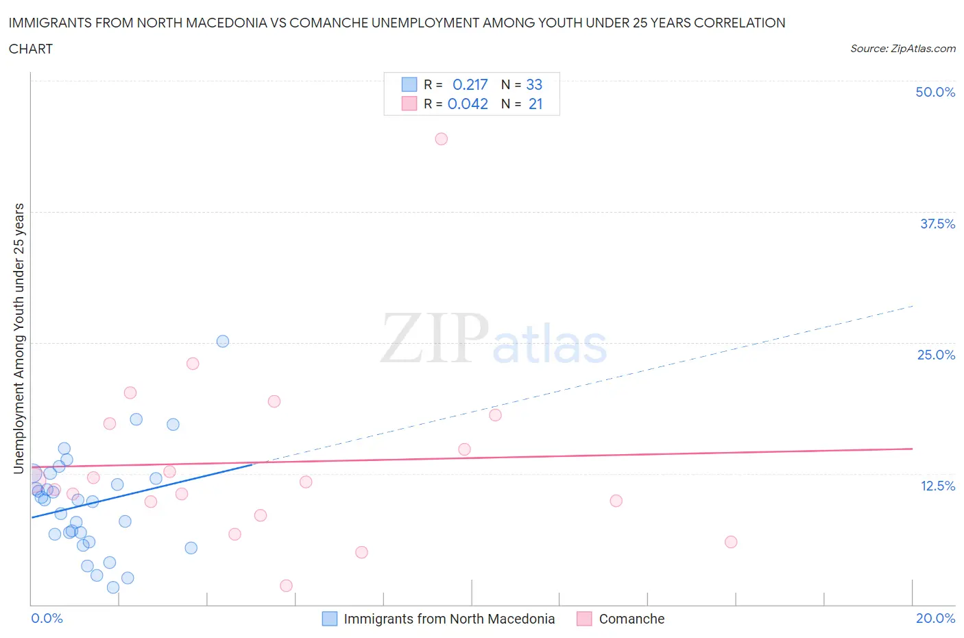 Immigrants from North Macedonia vs Comanche Unemployment Among Youth under 25 years