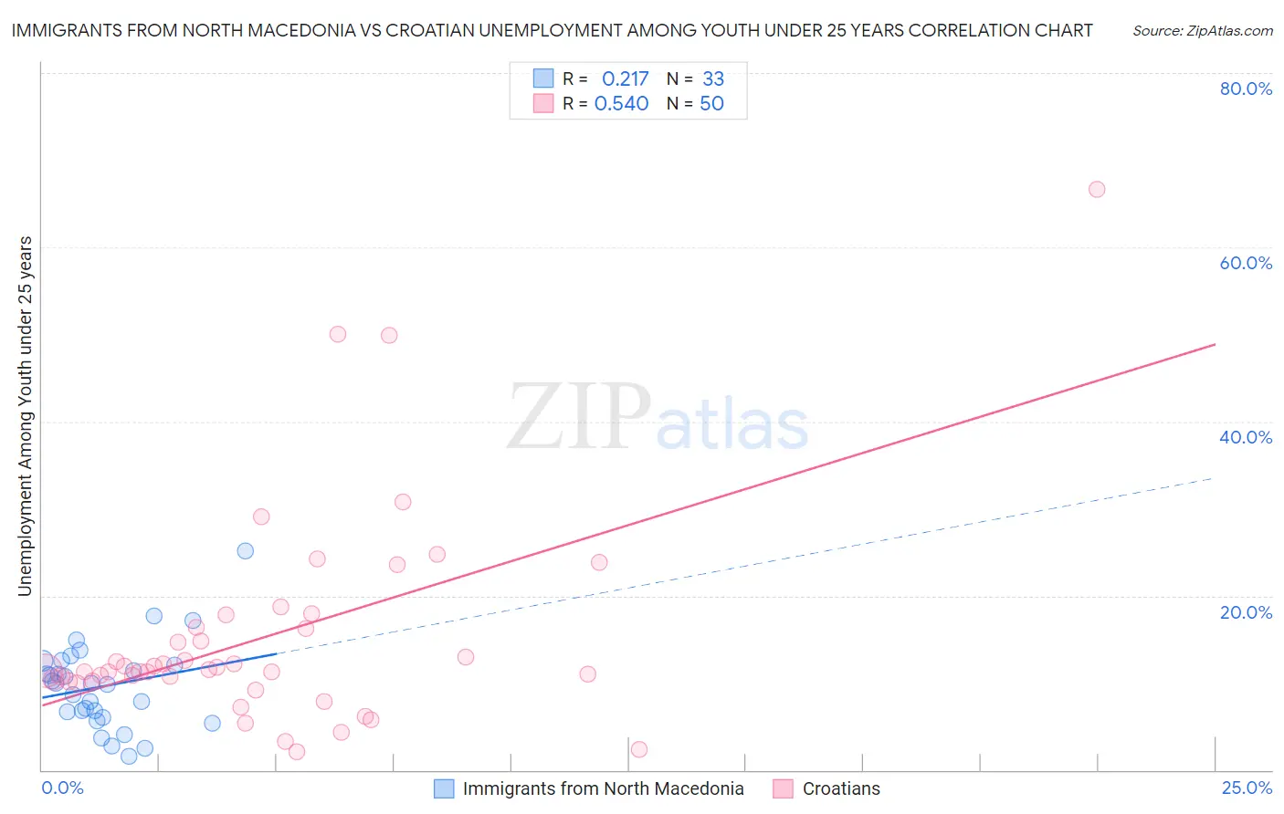 Immigrants from North Macedonia vs Croatian Unemployment Among Youth under 25 years