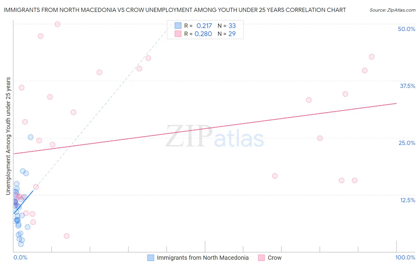 Immigrants from North Macedonia vs Crow Unemployment Among Youth under 25 years