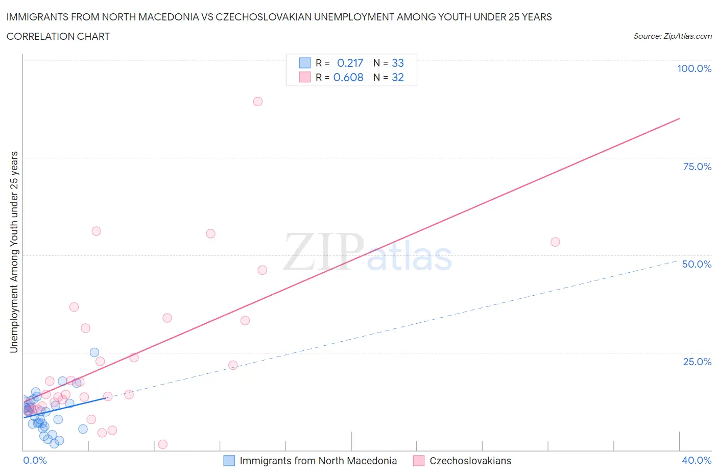 Immigrants from North Macedonia vs Czechoslovakian Unemployment Among Youth under 25 years