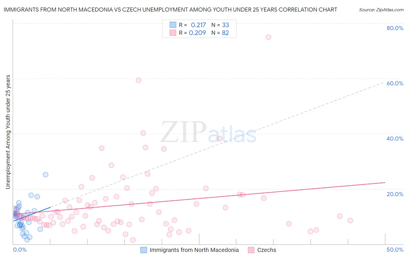 Immigrants from North Macedonia vs Czech Unemployment Among Youth under 25 years
