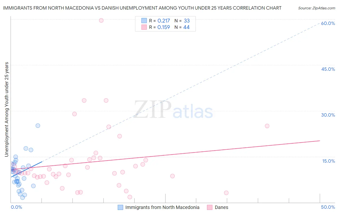 Immigrants from North Macedonia vs Danish Unemployment Among Youth under 25 years