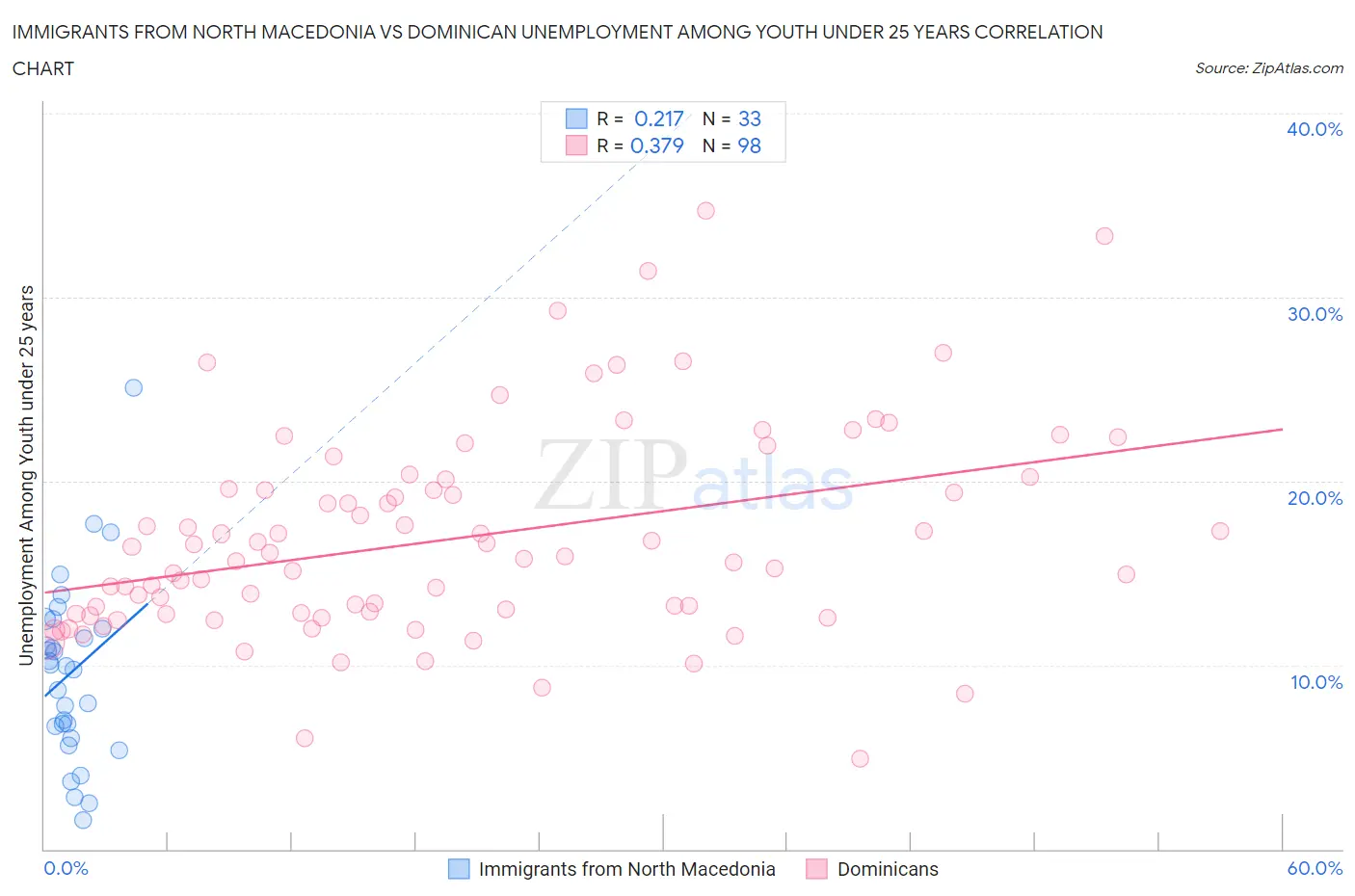 Immigrants from North Macedonia vs Dominican Unemployment Among Youth under 25 years