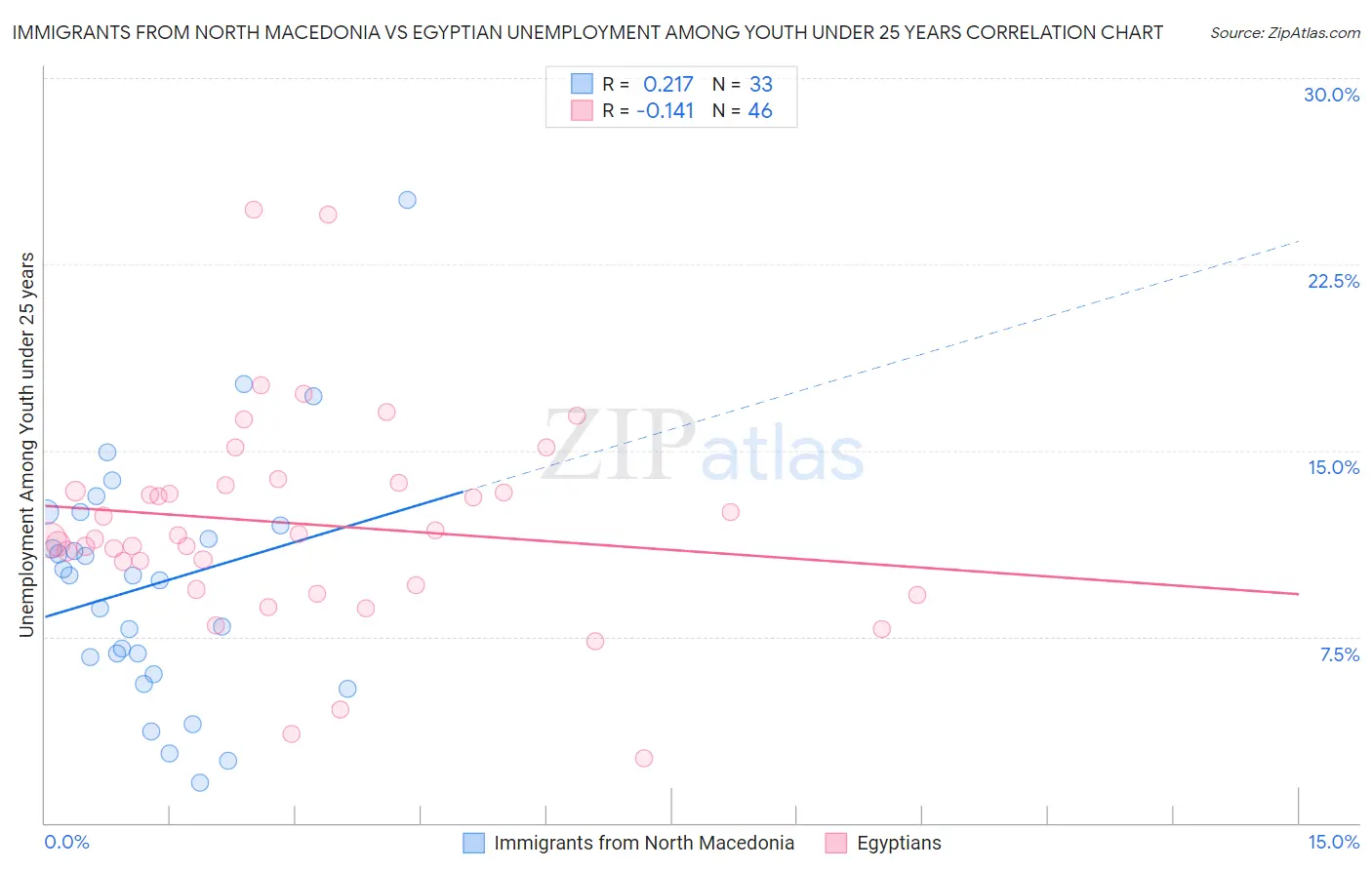 Immigrants from North Macedonia vs Egyptian Unemployment Among Youth under 25 years