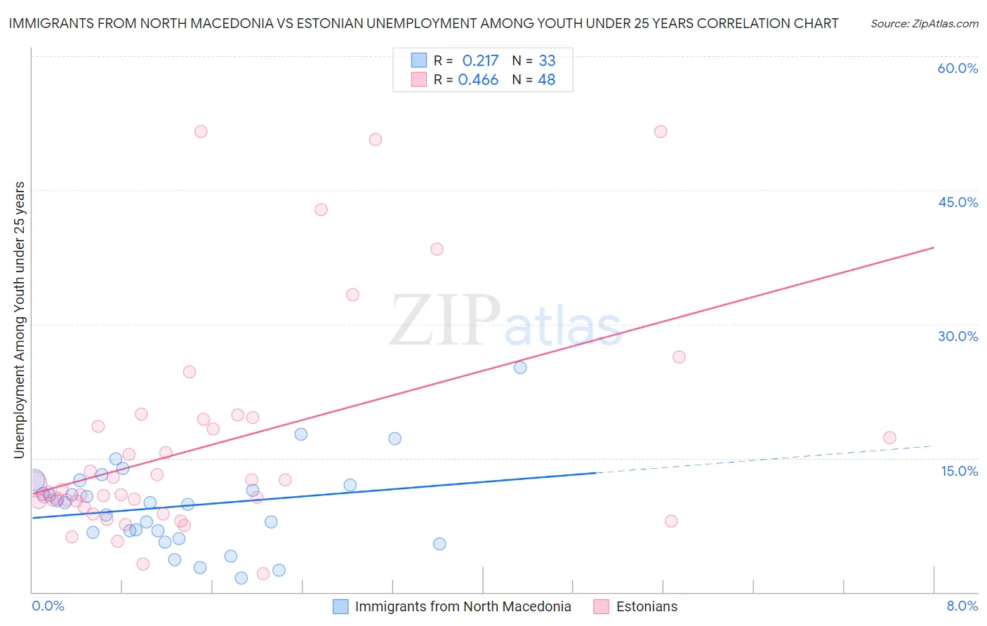 Immigrants from North Macedonia vs Estonian Unemployment Among Youth under 25 years