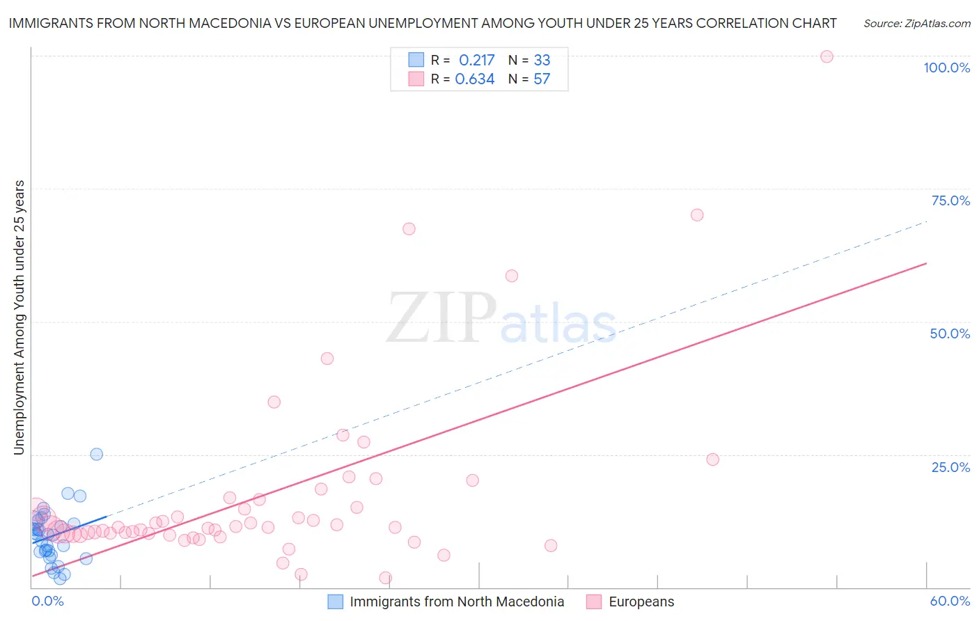 Immigrants from North Macedonia vs European Unemployment Among Youth under 25 years