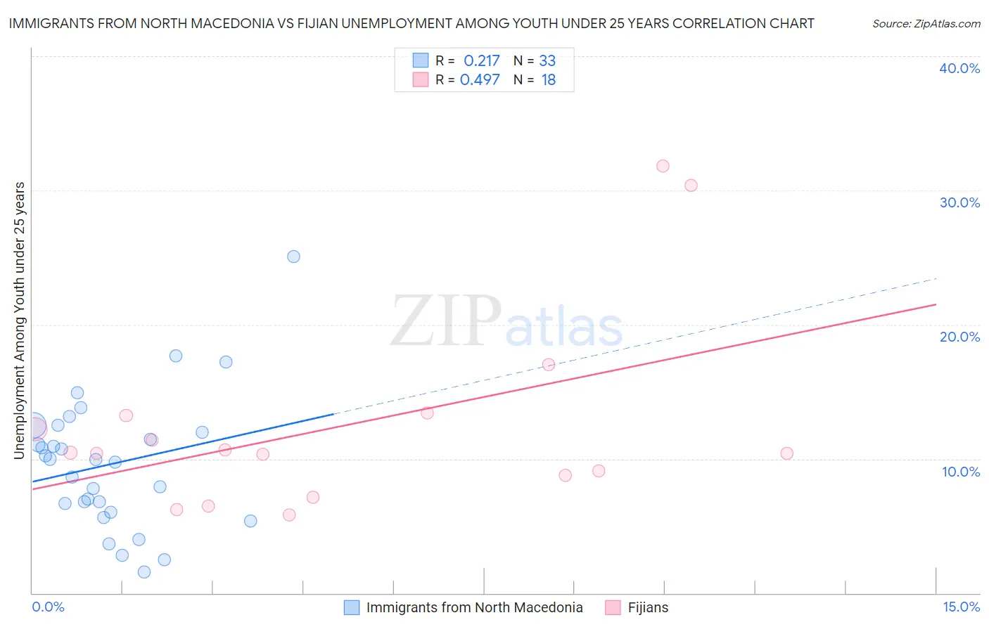Immigrants from North Macedonia vs Fijian Unemployment Among Youth under 25 years