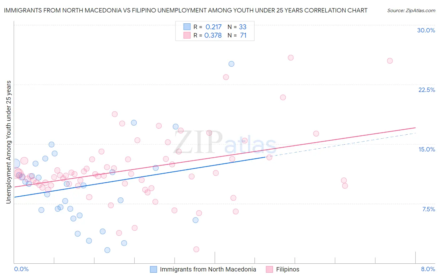 Immigrants from North Macedonia vs Filipino Unemployment Among Youth under 25 years