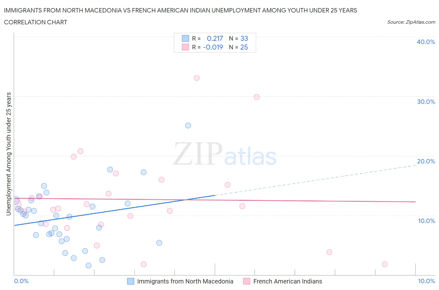 Immigrants from North Macedonia vs French American Indian Unemployment Among Youth under 25 years