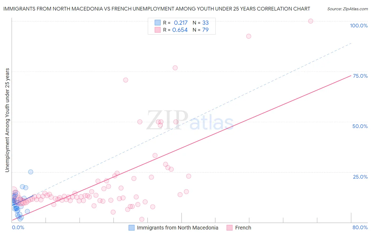 Immigrants from North Macedonia vs French Unemployment Among Youth under 25 years