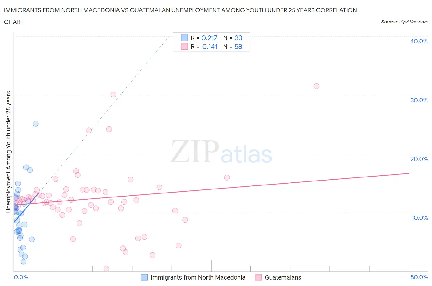 Immigrants from North Macedonia vs Guatemalan Unemployment Among Youth under 25 years