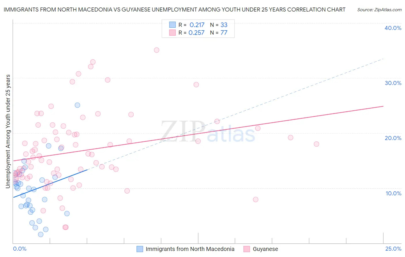 Immigrants from North Macedonia vs Guyanese Unemployment Among Youth under 25 years