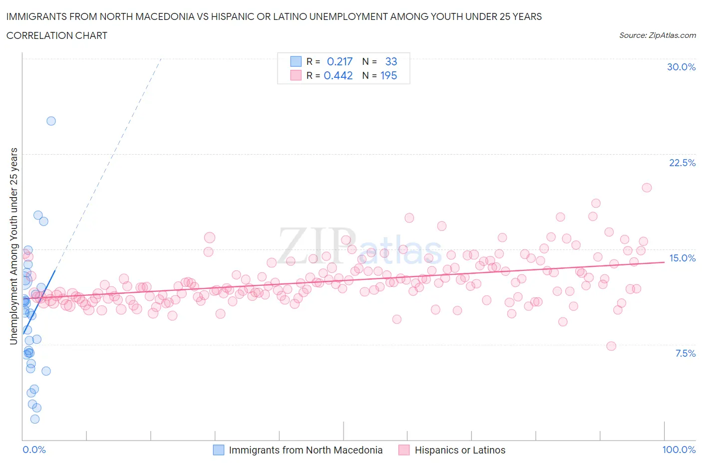 Immigrants from North Macedonia vs Hispanic or Latino Unemployment Among Youth under 25 years