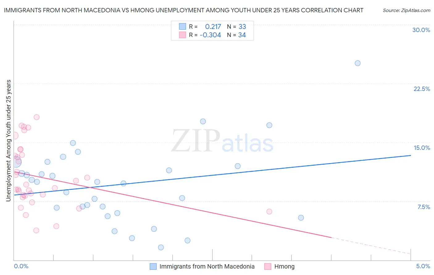 Immigrants from North Macedonia vs Hmong Unemployment Among Youth under 25 years