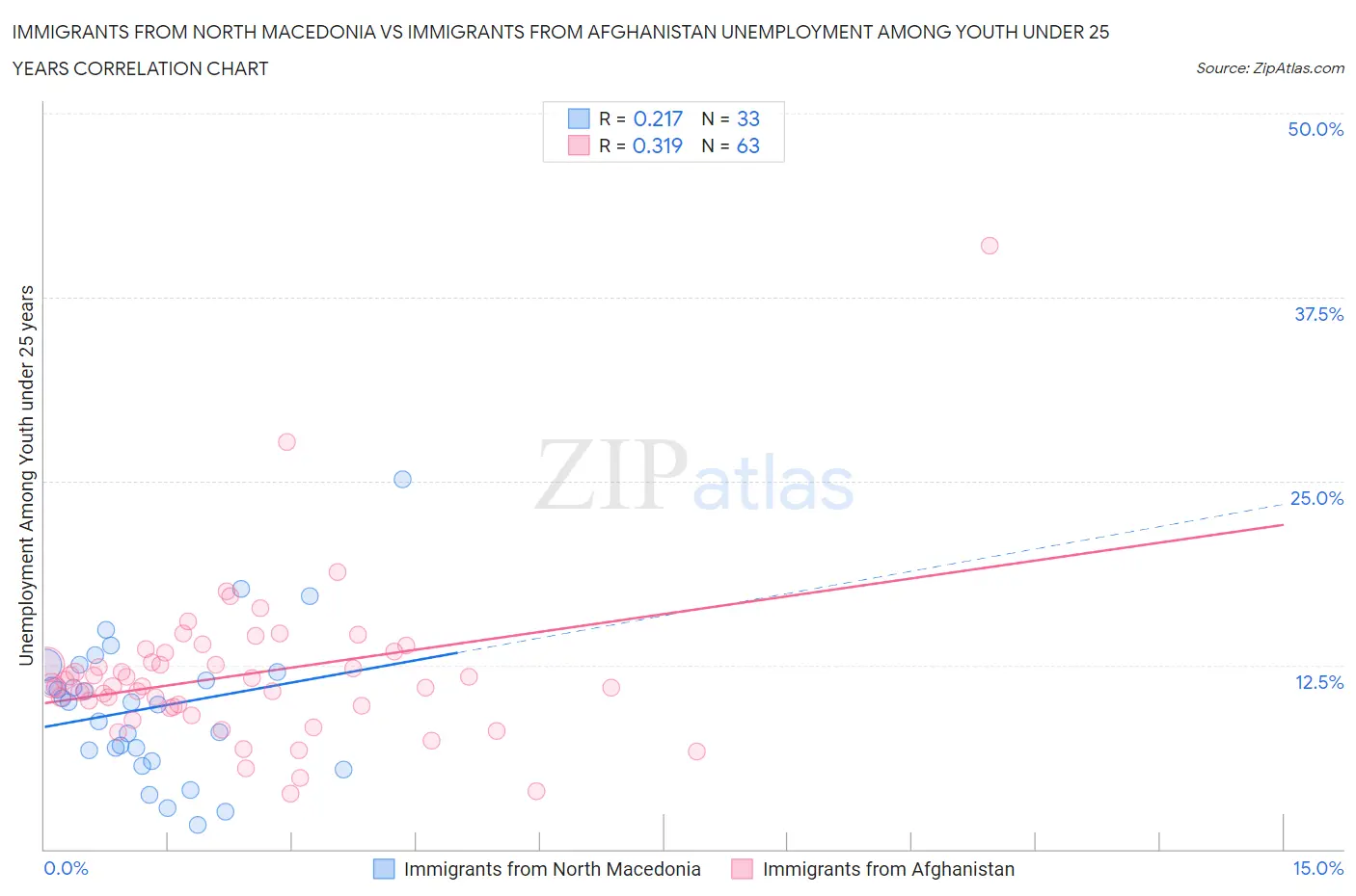 Immigrants from North Macedonia vs Immigrants from Afghanistan Unemployment Among Youth under 25 years