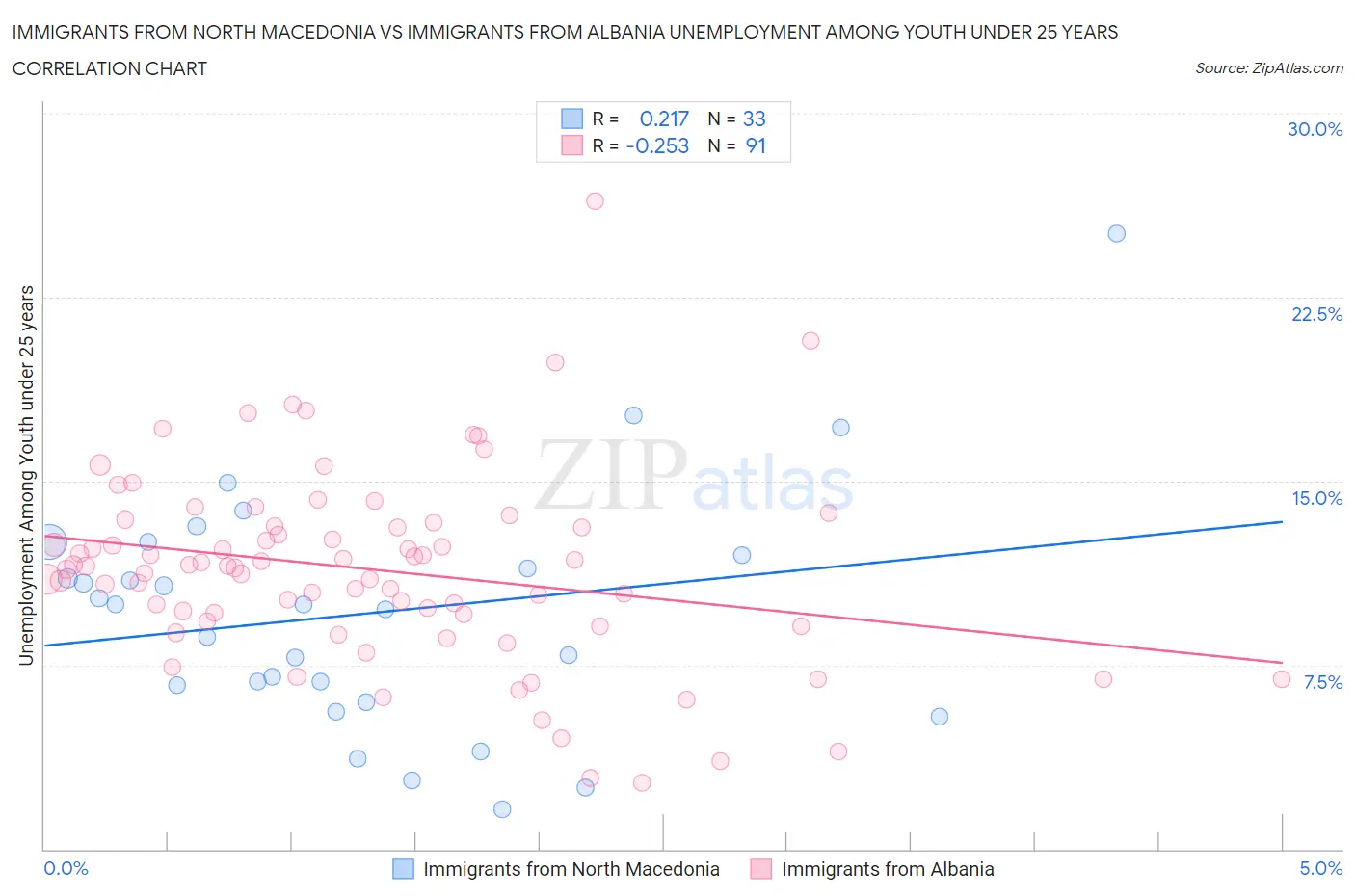 Immigrants from North Macedonia vs Immigrants from Albania Unemployment Among Youth under 25 years