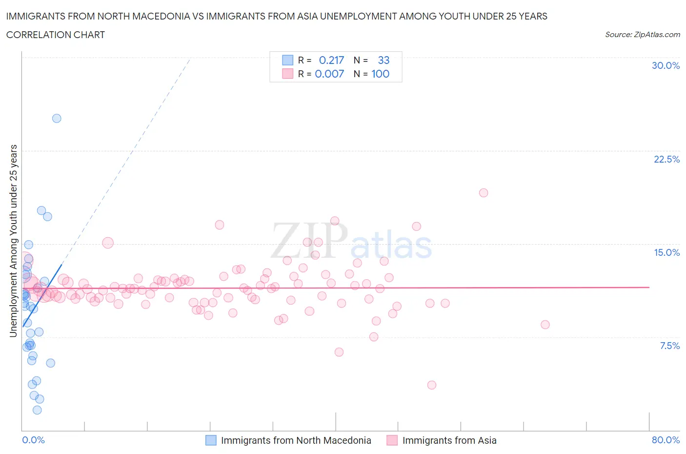 Immigrants from North Macedonia vs Immigrants from Asia Unemployment Among Youth under 25 years