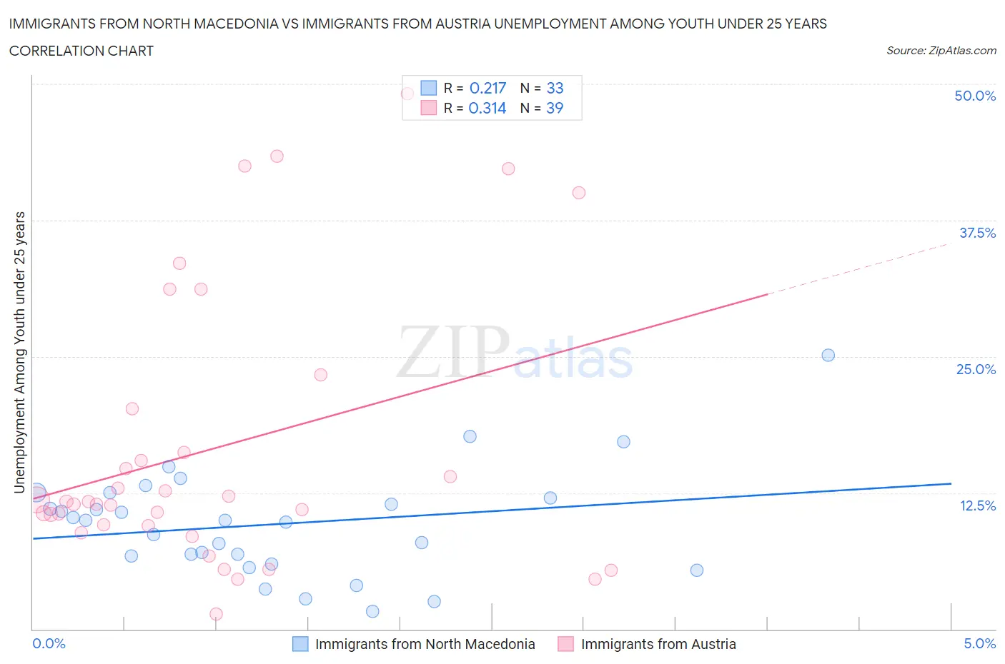 Immigrants from North Macedonia vs Immigrants from Austria Unemployment Among Youth under 25 years