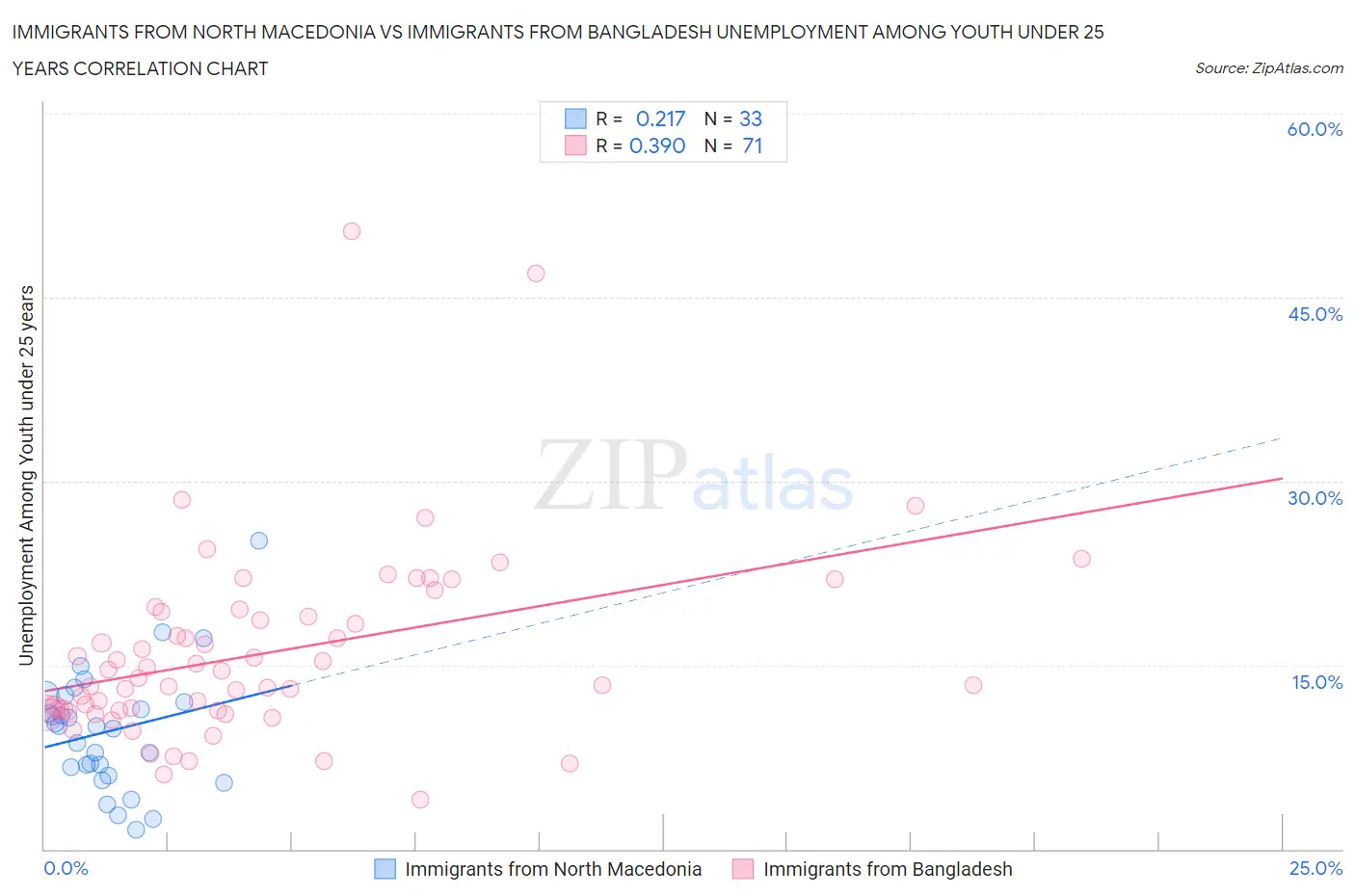 Immigrants from North Macedonia vs Immigrants from Bangladesh Unemployment Among Youth under 25 years