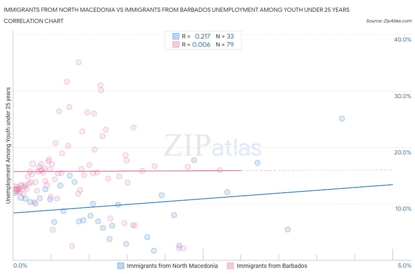 Immigrants from North Macedonia vs Immigrants from Barbados Unemployment Among Youth under 25 years