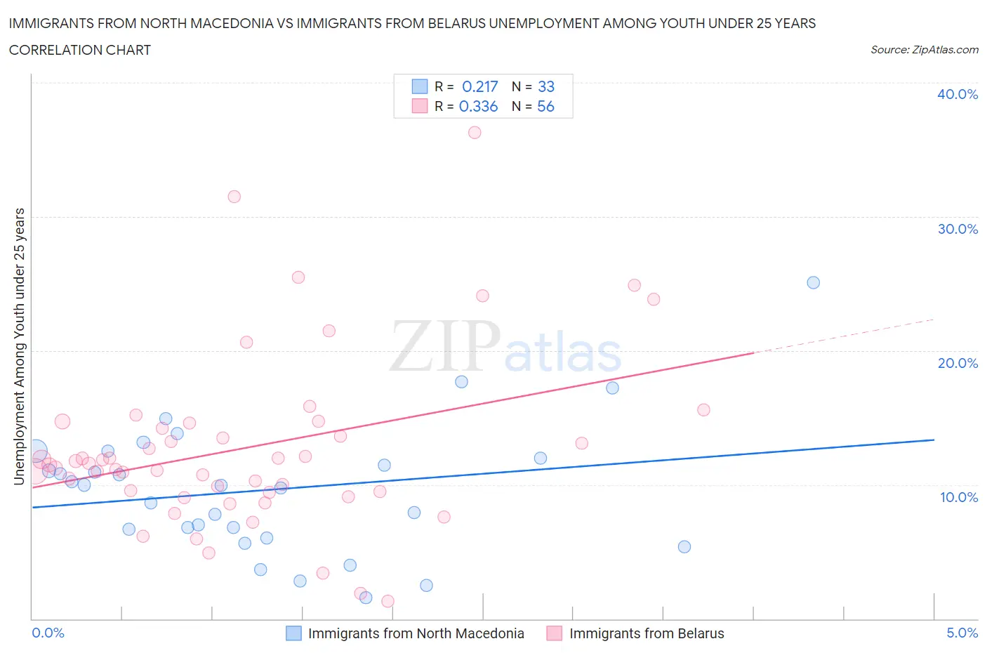 Immigrants from North Macedonia vs Immigrants from Belarus Unemployment Among Youth under 25 years