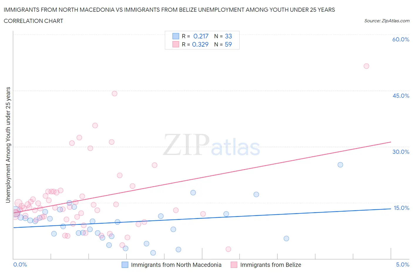 Immigrants from North Macedonia vs Immigrants from Belize Unemployment Among Youth under 25 years