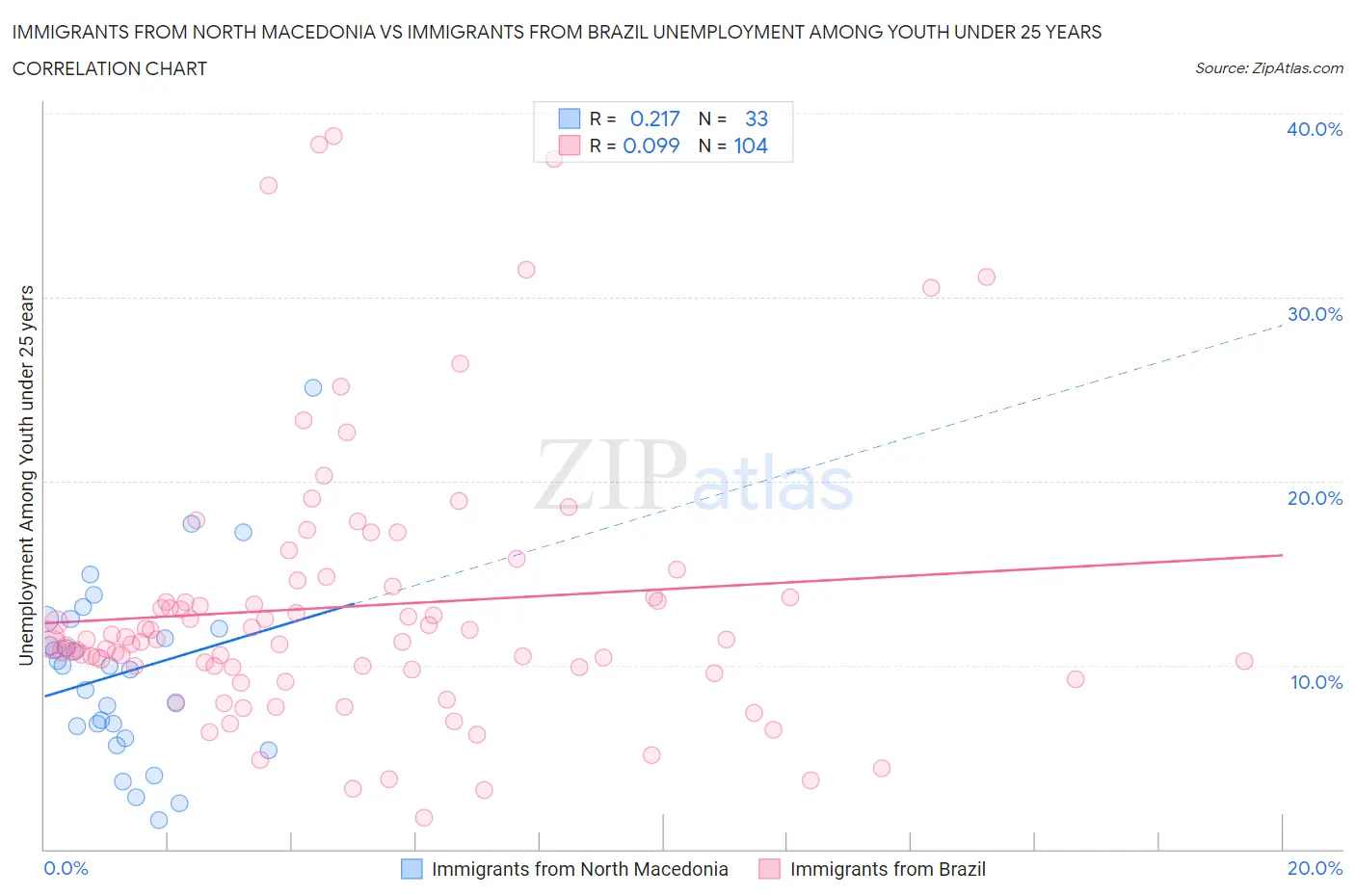 Immigrants from North Macedonia vs Immigrants from Brazil Unemployment Among Youth under 25 years