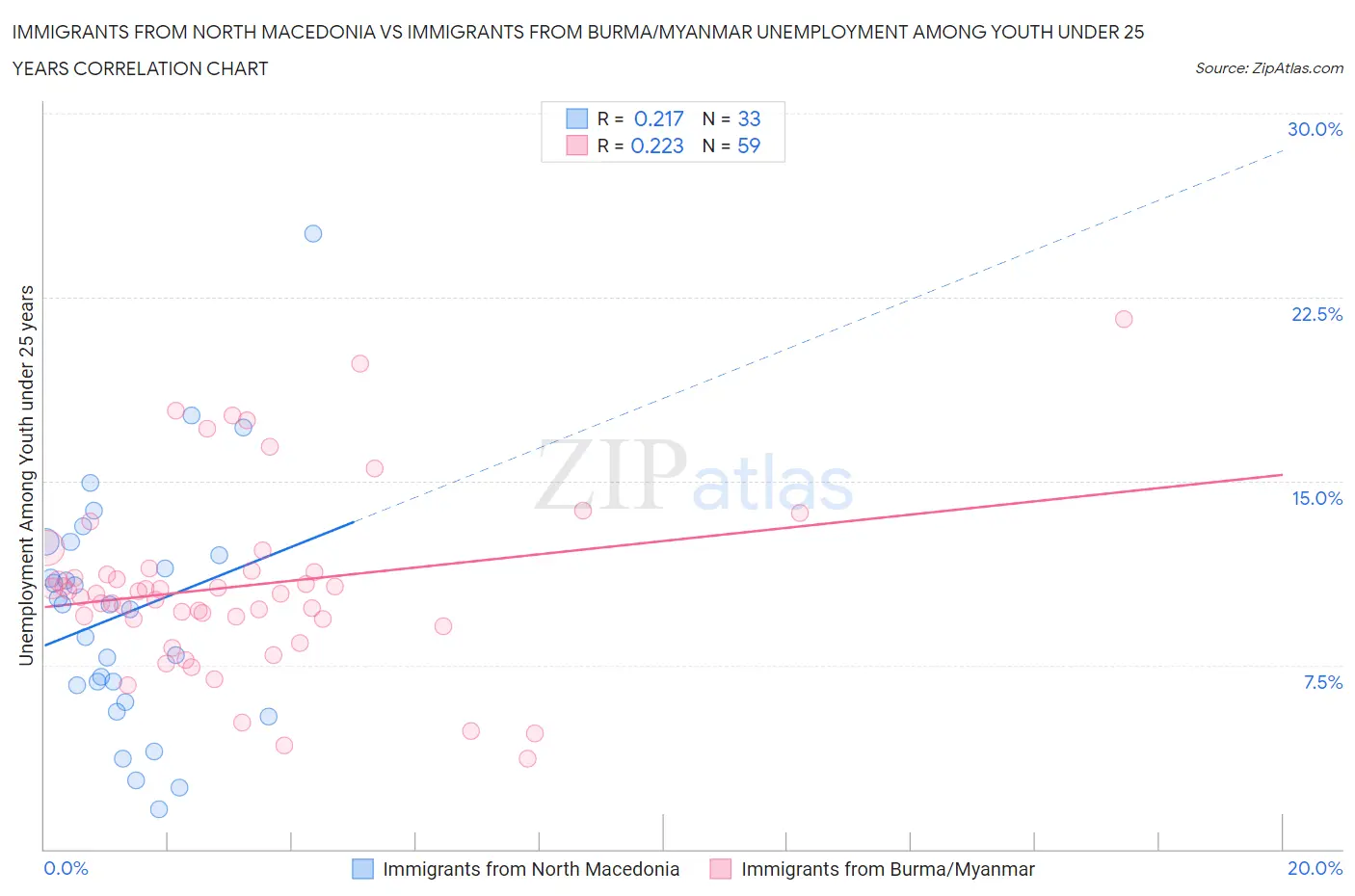 Immigrants from North Macedonia vs Immigrants from Burma/Myanmar Unemployment Among Youth under 25 years
