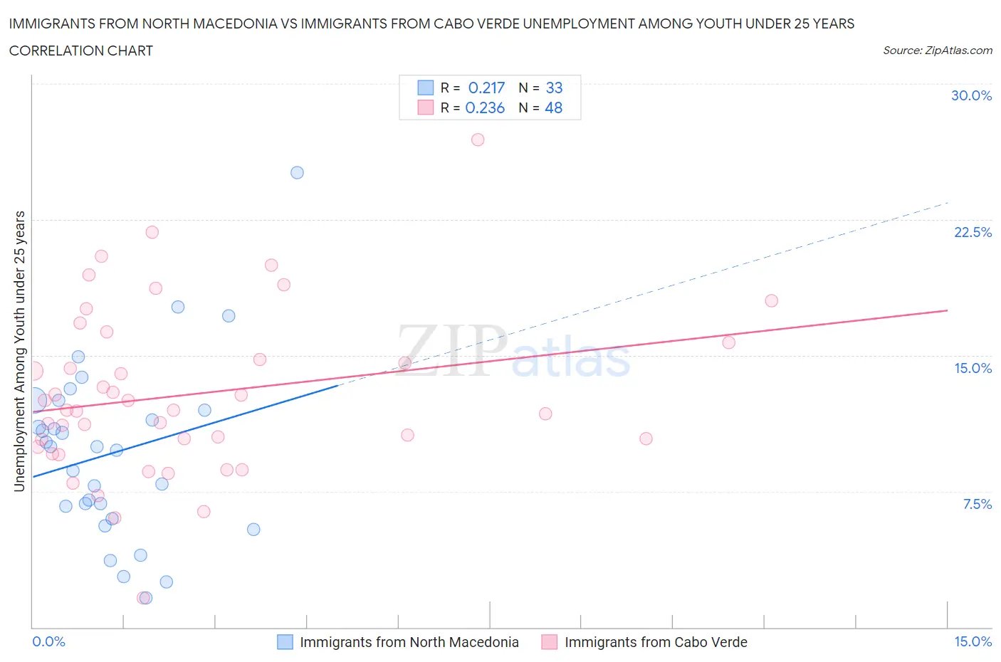 Immigrants from North Macedonia vs Immigrants from Cabo Verde Unemployment Among Youth under 25 years