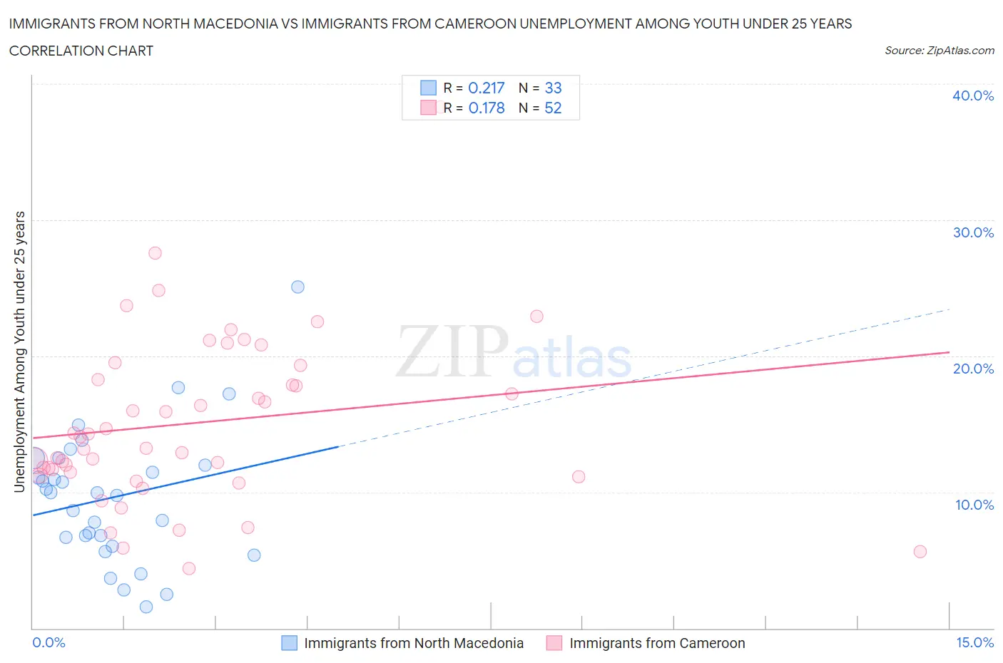 Immigrants from North Macedonia vs Immigrants from Cameroon Unemployment Among Youth under 25 years