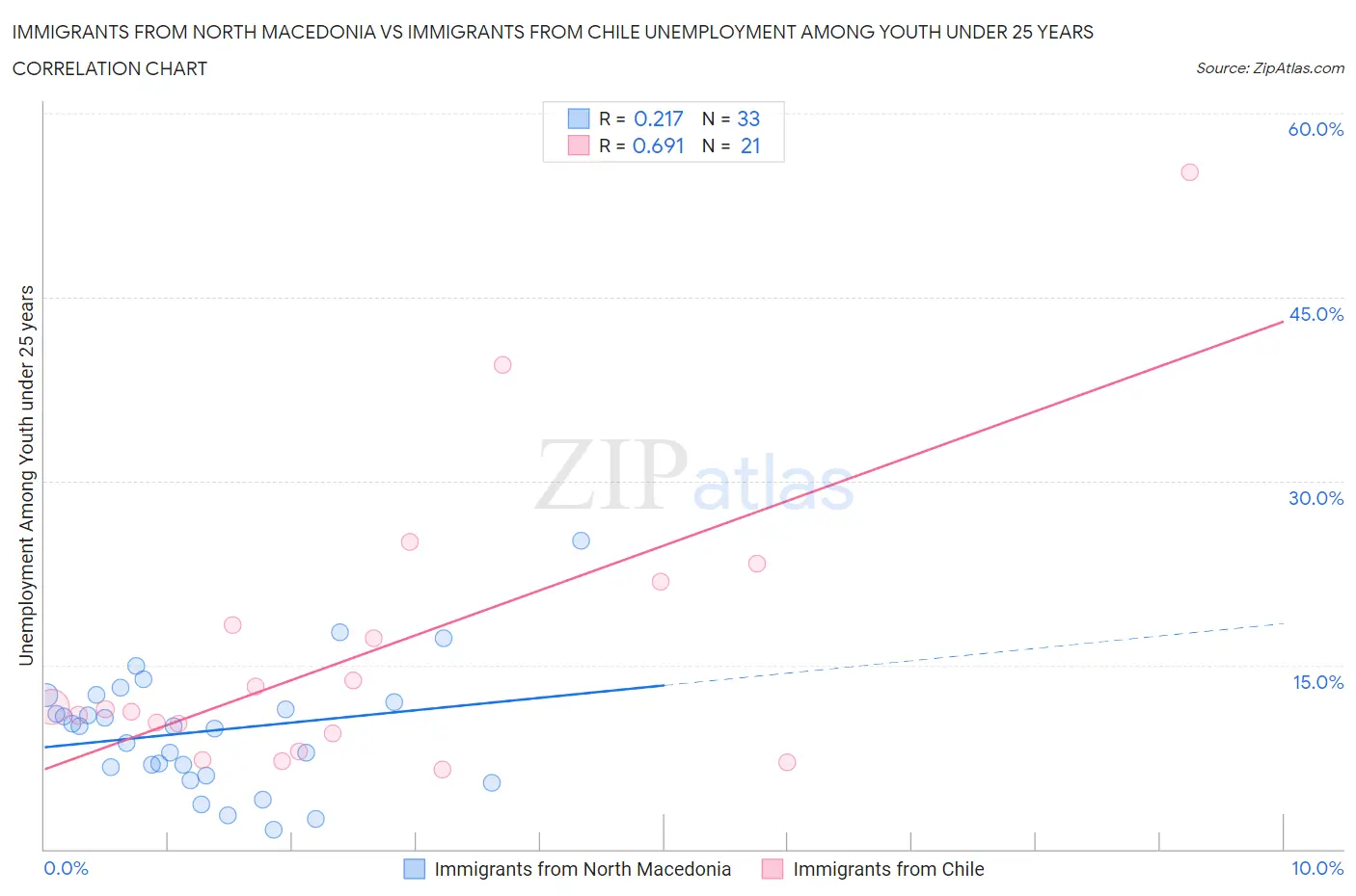 Immigrants from North Macedonia vs Immigrants from Chile Unemployment Among Youth under 25 years