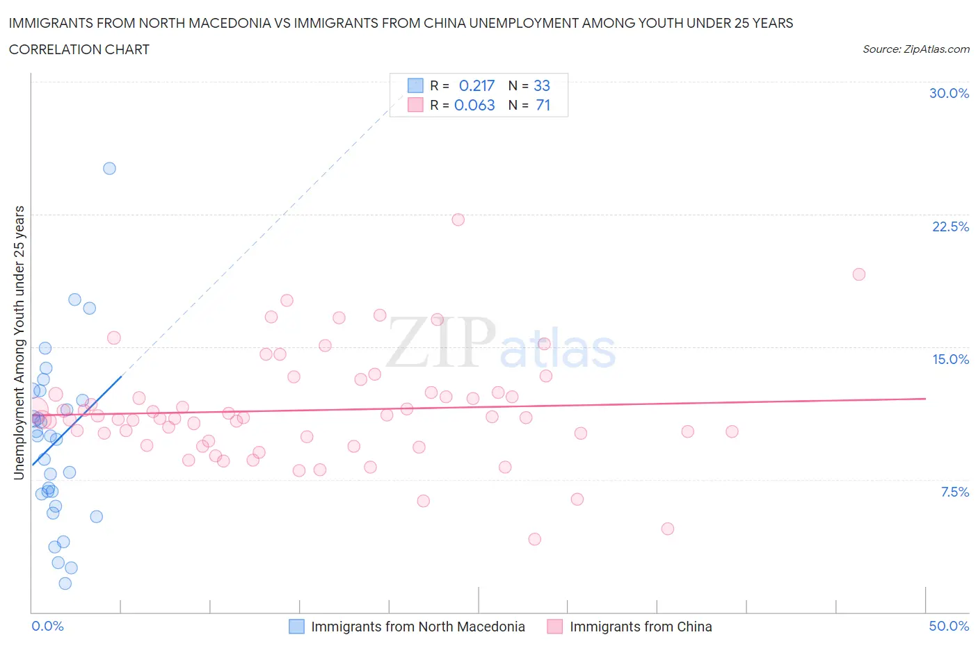 Immigrants from North Macedonia vs Immigrants from China Unemployment Among Youth under 25 years