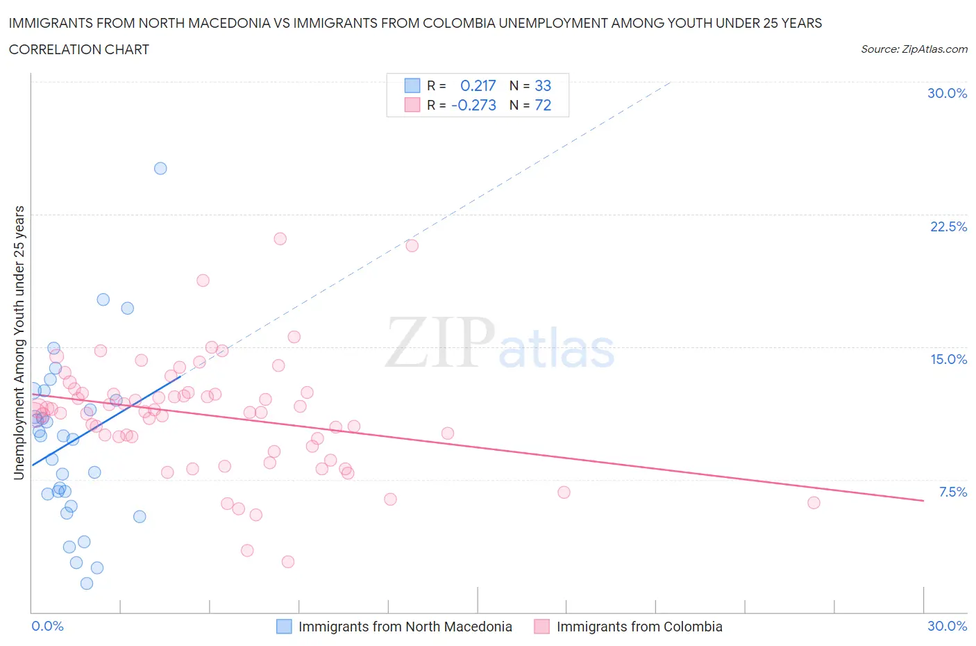 Immigrants from North Macedonia vs Immigrants from Colombia Unemployment Among Youth under 25 years