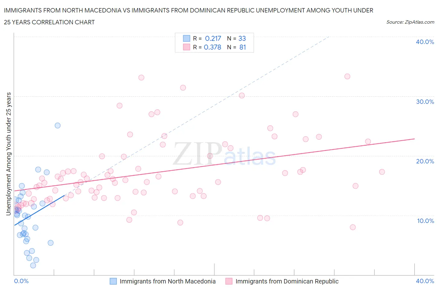 Immigrants from North Macedonia vs Immigrants from Dominican Republic Unemployment Among Youth under 25 years